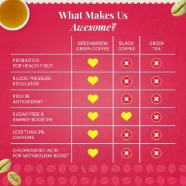 Greenbrrew Cappuccino Green | 100% Unroasted Coffee | Medium Blend | Social Friend | 20 Servings | 60g