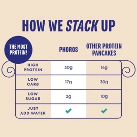 Phoros Nutrition Protein Pancake Mix & Protein Waffle Mix , 30g of Protein, Low Carb, High Protein, Keto-Friendly, Whey Protein, Whole Wheat Pancakes, Just Add Water (Cinnamon)