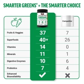 Force Factor Smarter Greens Daily Wellness Powder to Support Energy, Immunity & Digestion, Greens Powder, Superfood Powder with Vitamins, Minerals, and Probiotics, Naturally Unflavored, 30 Servings