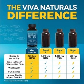 Viva Naturals Triple Strength Omega 3 Fish Oil Supplement - 2500 mg Fish Oil with Re-Esterified Omega 3 Fatty Acids Including EPA, DHA DPA - 60 Pescatarian-Friendly Softgels