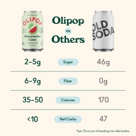 OLIPOP Prebiotic Soda Pop, Watermelon Lime, A New Kind of Soda Packed with Prebiotics, Fiber, and Botanicals, Gluten Free, Vegan, GMO Free, 12oz (12-Cans)